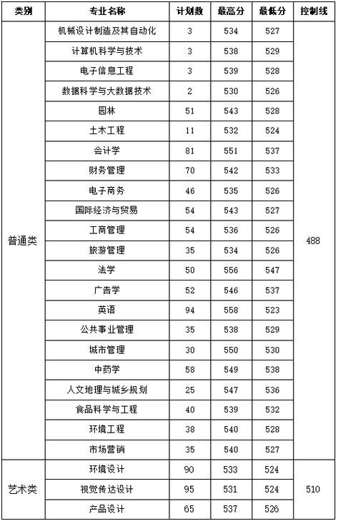 浙江農(nóng)林大學(xué)暨陽學(xué)院專升本分?jǐn)?shù)線2023_2024年浙江農(nóng)林大學(xué)暨陽學(xué)院錄取分?jǐn)?shù)線（所有專業(yè)分?jǐn)?shù)線一覽表公布）_浙江農(nóng)林大學(xué)暨陽學(xué)院2023錄取分?jǐn)?shù)線