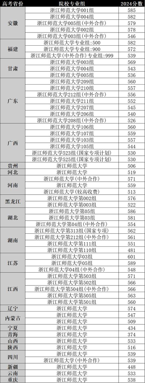 華東師范大學(xué)2024錄取分?jǐn)?shù)線(xiàn)_華東師范大學(xué)各專(zhuān)業(yè)錄取位次排名_2024年浙江師范大學(xué)錄取分?jǐn)?shù)線(xiàn)（所有專(zhuān)業(yè)分?jǐn)?shù)線(xiàn)一覽表公布）