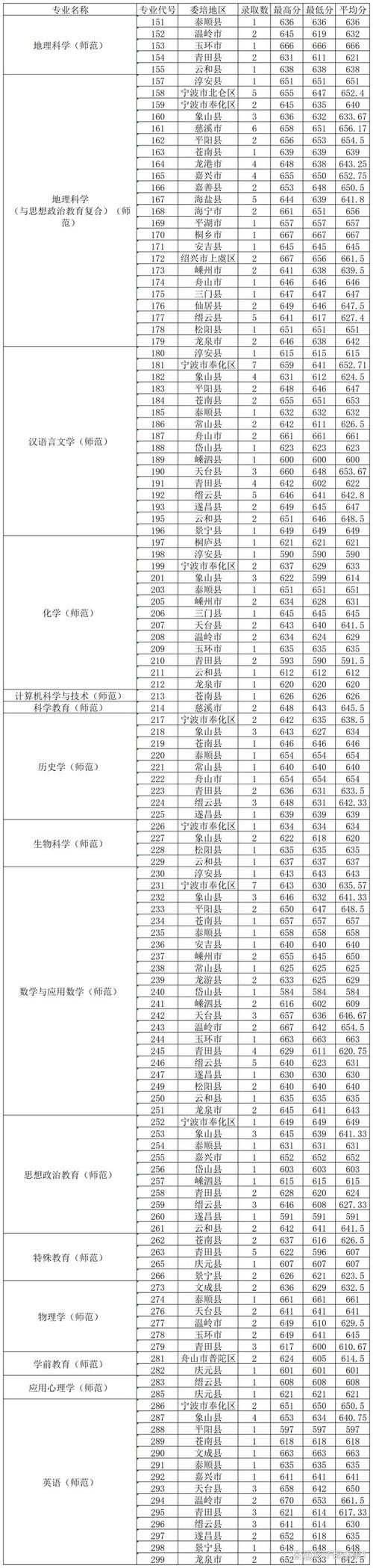 2024年浙江師范大學(xué)錄取分?jǐn)?shù)線(xiàn)（所有專(zhuān)業(yè)分?jǐn)?shù)線(xiàn)一覽表公布）_華東師范大學(xué)各專(zhuān)業(yè)錄取位次排名_華東師范大學(xué)2024錄取分?jǐn)?shù)線(xiàn)