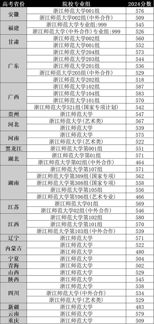 華東師范大學(xué)2024錄取分?jǐn)?shù)線(xiàn)_華東師范大學(xué)各專(zhuān)業(yè)錄取位次排名_2024年浙江師范大學(xué)錄取分?jǐn)?shù)線(xiàn)（所有專(zhuān)業(yè)分?jǐn)?shù)線(xiàn)一覽表公布）