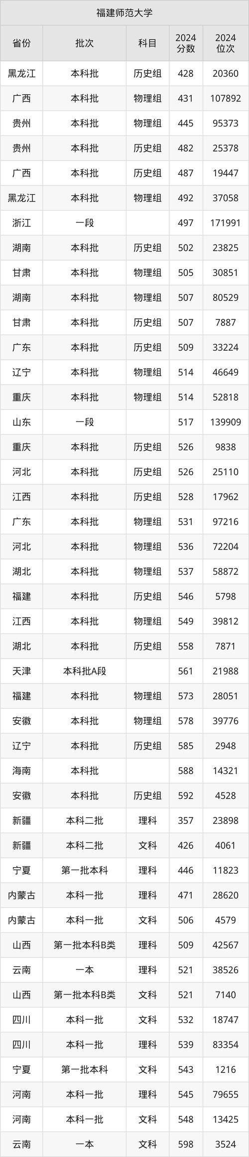 福建高考物理組錄取分_2024年福建師范大學團委錄取分數線（2024各省份錄取分數線及位次排名）_福建師范大學2024年高考錄取分數線