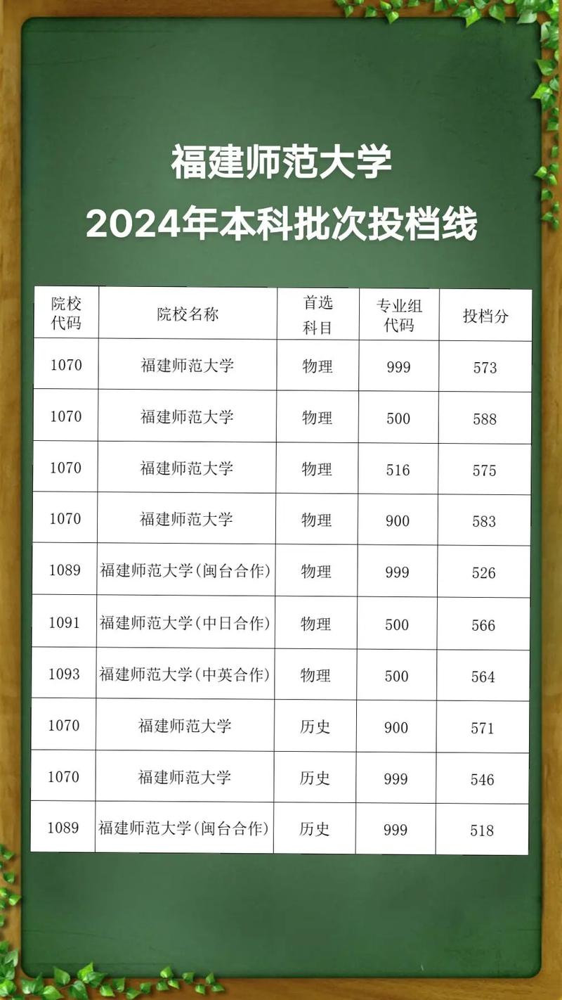 2024年福建師范大學團委錄取分數線（2024各省份錄取分數線及位次排名）_福建師范大學2024年高考錄取分數線_福建高考物理組錄取分