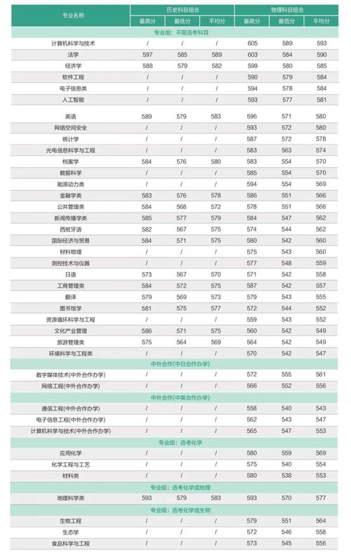 2024年福建師范大學團委錄取分數線（2024各省份錄取分數線及位次排名）_福建高考物理組錄取分_福建師范大學2024年高考錄取分數線