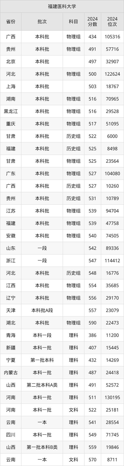 福建醫(yī)科大學(xué)安徽錄取分?jǐn)?shù)線(xiàn)_2025年安徽高考物理類(lèi)錄取分?jǐn)?shù)線(xiàn)_2024年福建醫(yī)科大學(xué)錄取錄取分?jǐn)?shù)線(xiàn)（2024各省份錄取分?jǐn)?shù)線(xiàn)及位次排名）
