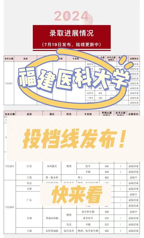 2025年安徽高考物理類(lèi)錄取分?jǐn)?shù)線(xiàn)_2024年福建醫(yī)科大學(xué)錄取錄取分?jǐn)?shù)線(xiàn)（2024各省份錄取分?jǐn)?shù)線(xiàn)及位次排名）_福建醫(yī)科大學(xué)安徽錄取分?jǐn)?shù)線(xiàn)