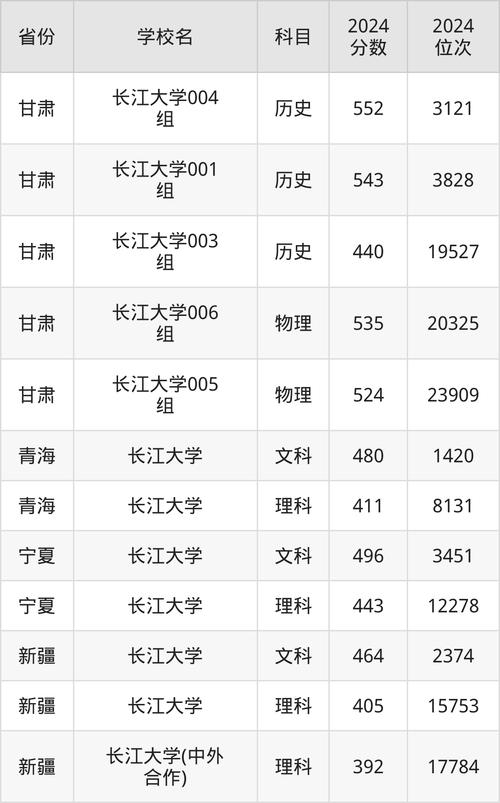 湖南省文史類本科三批一志愿最低分_2024年華東理工大學長江學院錄取分數線（2024各省份錄取分數線及位次排名）_湖北省理工類投檔最低分