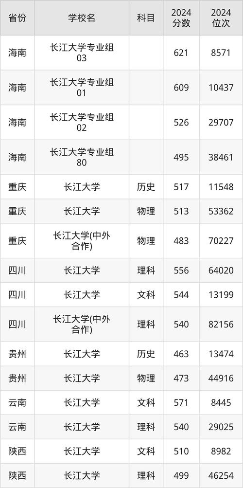 湖北省理工類投檔最低分_2024年華東理工大學長江學院錄取分數線（2024各省份錄取分數線及位次排名）_湖南省文史類本科三批一志愿最低分