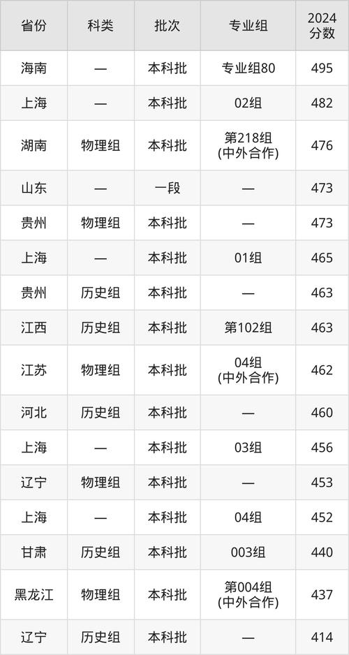 湖南省文史類本科三批一志愿最低分_2024年華東理工大學長江學院錄取分數線（2024各省份錄取分數線及位次排名）_湖北省理工類投檔最低分