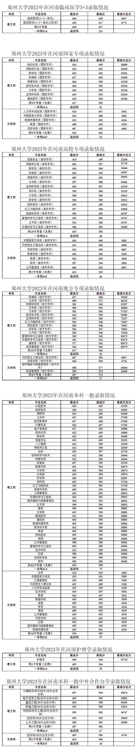 2024河南高考分?jǐn)?shù)線_2024年鄭州大學(xué)軟件學(xué)院錄取分?jǐn)?shù)線（所有專業(yè)分?jǐn)?shù)線一覽表公布）_鄭州大學(xué)2024年錄取分?jǐn)?shù)線