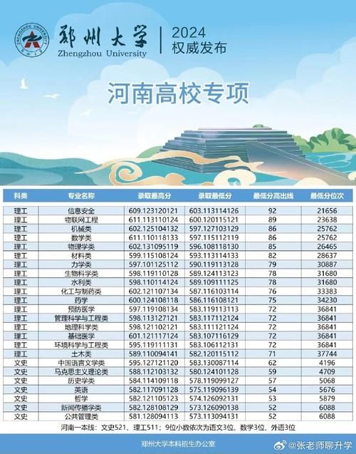 鄭州大學(xué)2024年錄取分?jǐn)?shù)線_2024年鄭州大學(xué)軟件學(xué)院錄取分?jǐn)?shù)線（所有專業(yè)分?jǐn)?shù)線一覽表公布）_2024河南高考分?jǐn)?shù)線