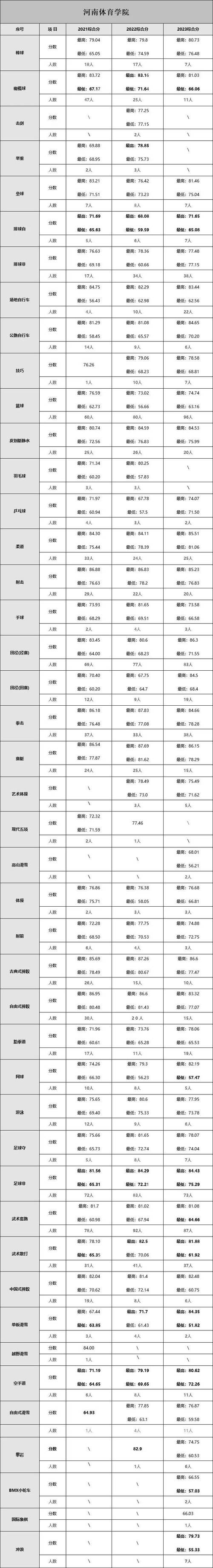 2024年鄭州大學(xué)體育學(xué)院錄取分?jǐn)?shù)線（所有專業(yè)分?jǐn)?shù)線一覽表公布）_湖北省本科高校錄取分?jǐn)?shù)線_2024年湖北省高校錄取情況