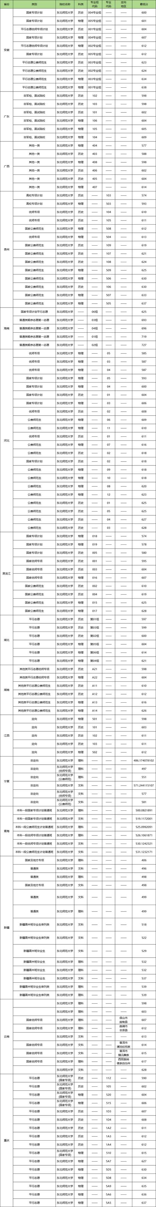 河南2024國家公費師范生錄取分數(shù)線_河南地方公費師范生錄取分數(shù)線_2024年華東師范大學錄取錄取分數(shù)線（2024各省份錄取分數(shù)線及位次排名）
