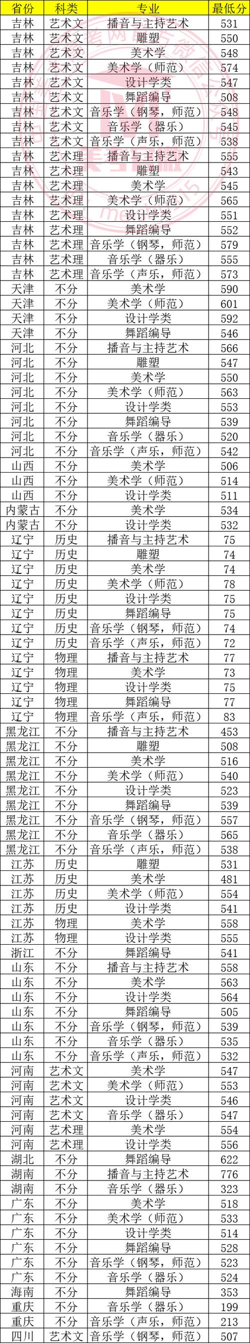 2024年華東師范大學錄取錄取分數(shù)線（2024各省份錄取分數(shù)線及位次排名）_河南2024國家公費師范生錄取分數(shù)線_河南地方公費師范生錄取分數(shù)線