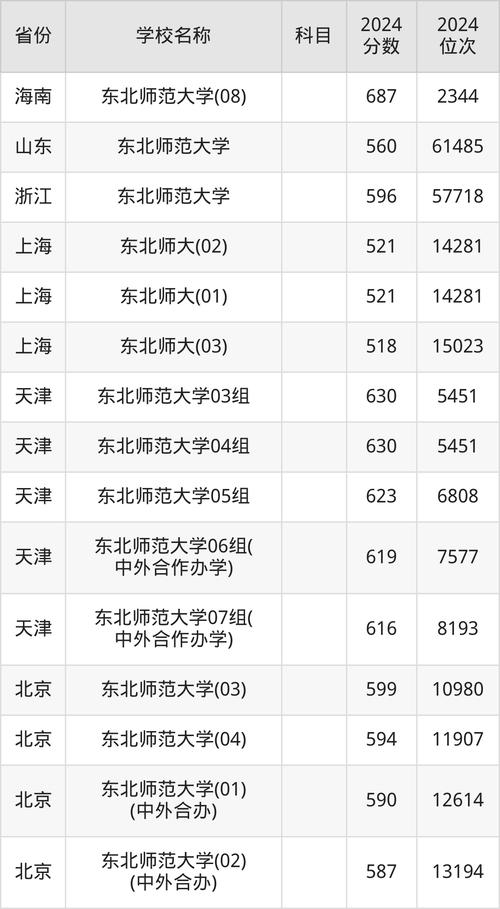 河南2024國家公費師范生錄取分數(shù)線_2024年華東師范大學錄取錄取分數(shù)線（2024各省份錄取分數(shù)線及位次排名）_河南地方公費師范生錄取分數(shù)線