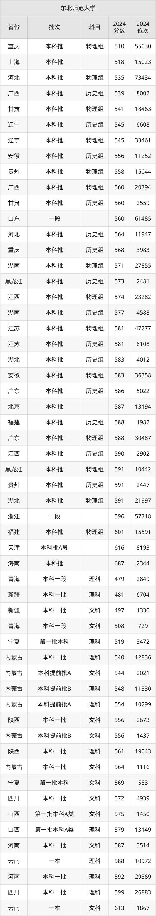 2024年華東師范大學錄取錄取分數(shù)線（2024各省份錄取分數(shù)線及位次排名）_河南2024國家公費師范生錄取分數(shù)線_河南地方公費師范生錄取分數(shù)線