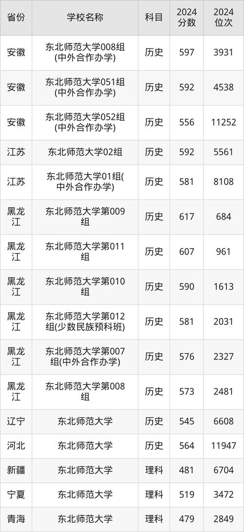 河南地方公費師范生錄取分數(shù)線_河南2024國家公費師范生錄取分數(shù)線_2024年華東師范大學錄取錄取分數(shù)線（2024各省份錄取分數(shù)線及位次排名）