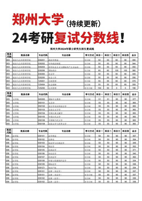 2024年鄭州大學研究生錄取分數線（所有專業分數線一覽表公布）_鄭州大學雙一流建設學科_鄭州大學211工程高校