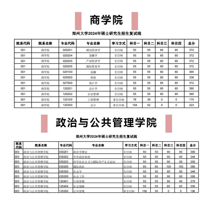 鄭州大學雙一流建設學科_2024年鄭州大學研究生錄取分數線（所有專業分數線一覽表公布）_鄭州大學211工程高校