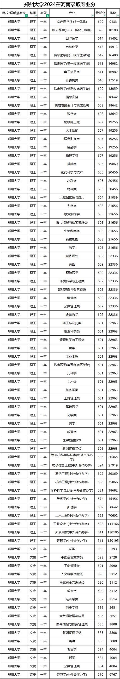 鄭州大學雙一流建設學科_鄭州大學211工程高校_2024年鄭州大學研究生錄取分數線（所有專業分數線一覽表公布）