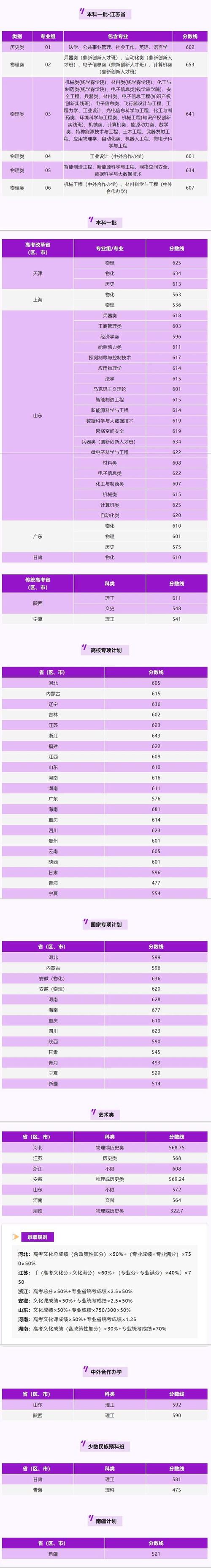 2024年華南理工大學錄取分數(shù)線（2024各省份錄取分數(shù)線及位次排名）_華南理工大學2024年錄取分數(shù)線查詢_廣州高校歷年分數(shù)線查詢