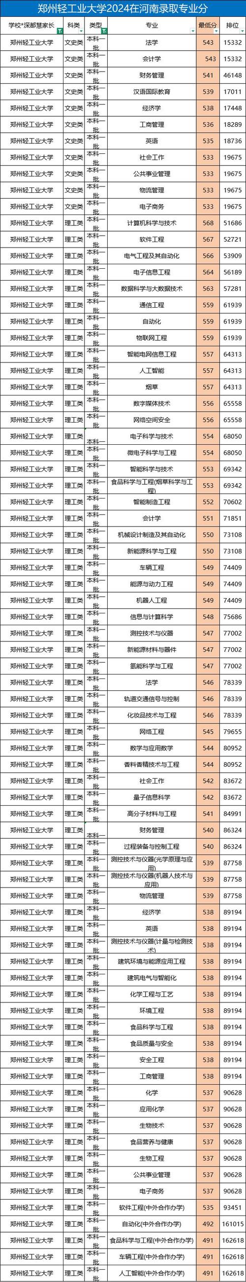 2024年鄭州輕工業大學錄取分數線（所有專業分數線一覽表公布）_河南985院校缺檔情況_2024河南國家專項錄取缺檔分析