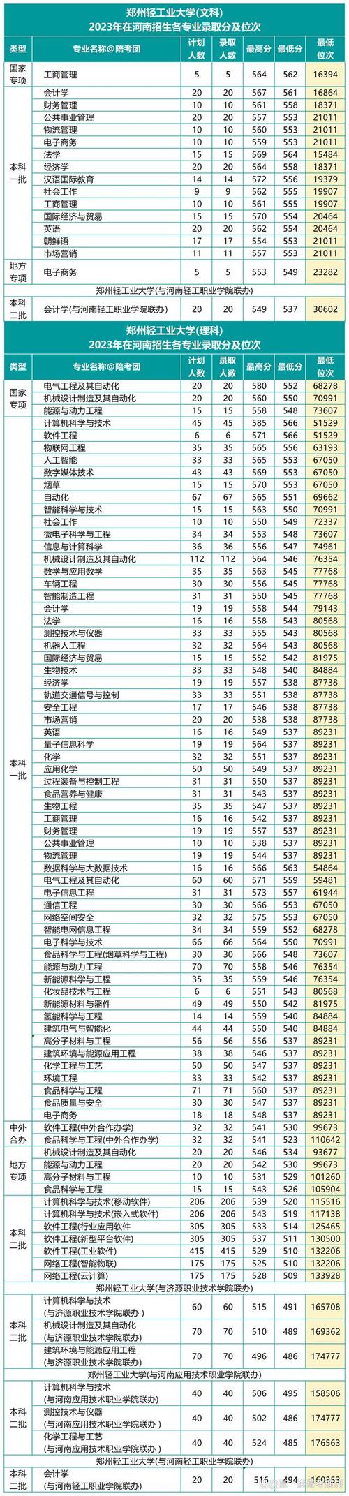2024年鄭州輕工業大學錄取分數線（所有專業分數線一覽表公布）_河南985院校缺檔情況_2024河南國家專項錄取缺檔分析