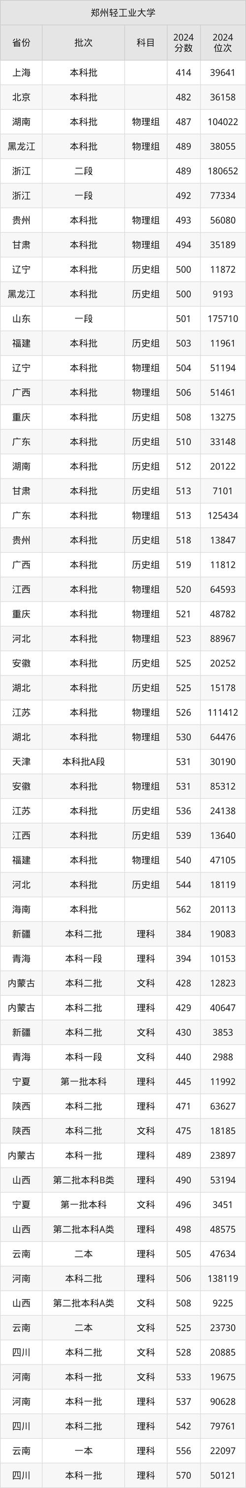 2024年鄭州輕工業大學錄取分數線（所有專業分數線一覽表公布）_河南985院校缺檔情況_2024河南國家專項錄取缺檔分析