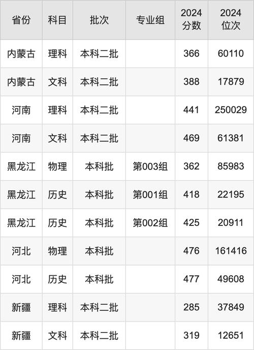 鄭州民辦大學(xué)學(xué)科優(yōu)勢對比_鄭州民辦本科高校排名_2024年鄭州升達(dá)大學(xué)錄取分?jǐn)?shù)線（所有專業(yè)分?jǐn)?shù)線一覽表公布）