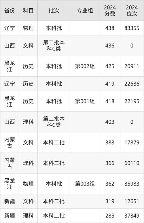 2024年鄭州升達(dá)大學(xué)錄取分?jǐn)?shù)線（所有專業(yè)分?jǐn)?shù)線一覽表公布）_鄭州民辦本科高校排名_鄭州民辦大學(xué)學(xué)科優(yōu)勢對比