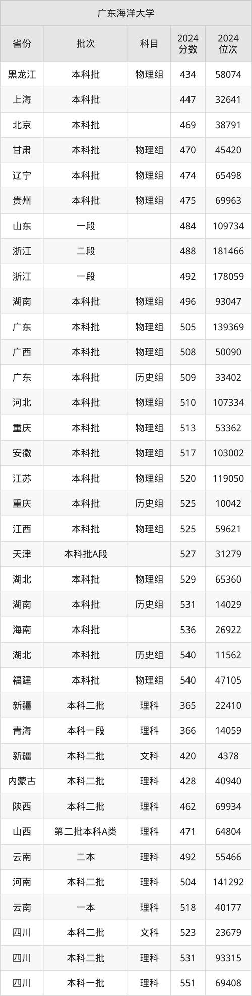 太原理工大學歷年廣東錄取分數(shù)線對比_太原理工大學廣東錄取分數(shù)線 2024_2024年廣東海洋大學專業(yè)錄取分數(shù)線（2024各省份錄取分數(shù)線及位次排名）