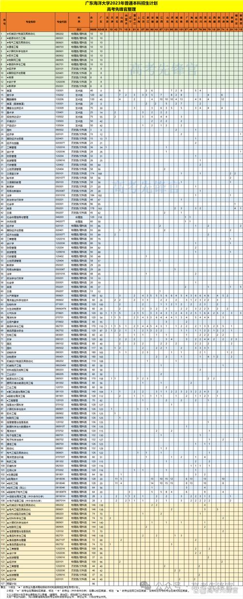 2024年廣東海洋大學專業(yè)錄取分數(shù)線（2024各省份錄取分數(shù)線及位次排名）_太原理工大學歷年廣東錄取分數(shù)線對比_太原理工大學廣東錄取分數(shù)線 2024