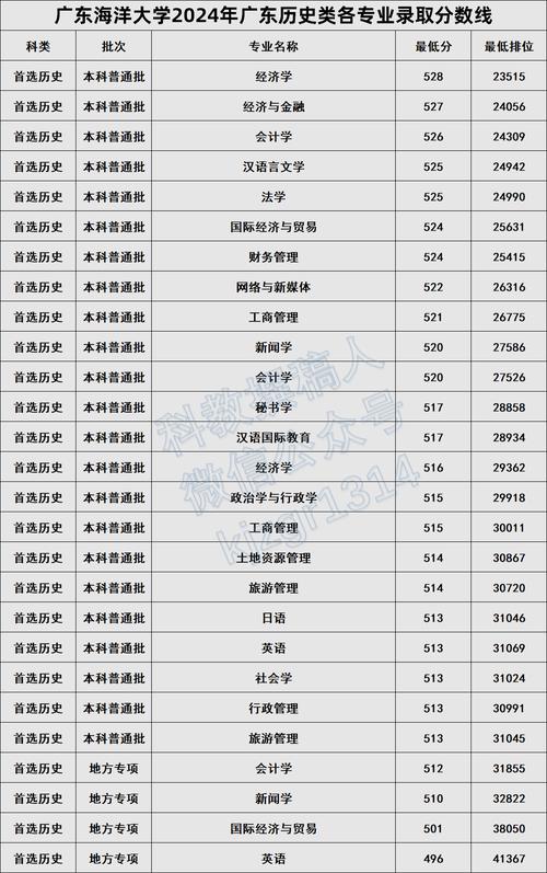 2024年廣東海洋大學專業(yè)錄取分數(shù)線（2024各省份錄取分數(shù)線及位次排名）_太原理工大學歷年廣東錄取分數(shù)線對比_太原理工大學廣東錄取分數(shù)線 2024
