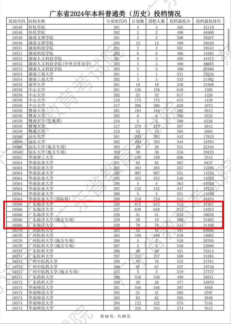 太原理工大學歷年廣東錄取分數(shù)線對比_2024年廣東海洋大學專業(yè)錄取分數(shù)線（2024各省份錄取分數(shù)線及位次排名）_太原理工大學廣東錄取分數(shù)線 2024