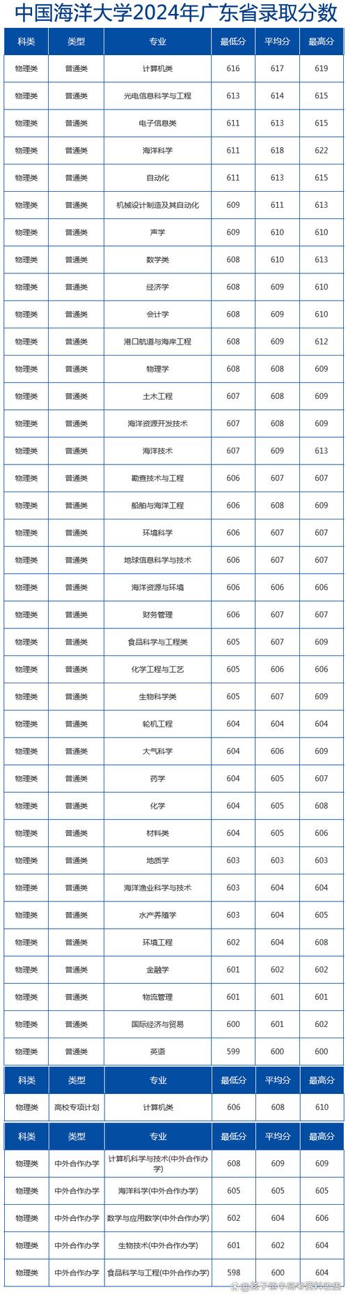 2024年廣東海洋大學專業(yè)錄取分數(shù)線（2024各省份錄取分數(shù)線及位次排名）_太原理工大學歷年廣東錄取分數(shù)線對比_太原理工大學廣東錄取分數(shù)線 2024