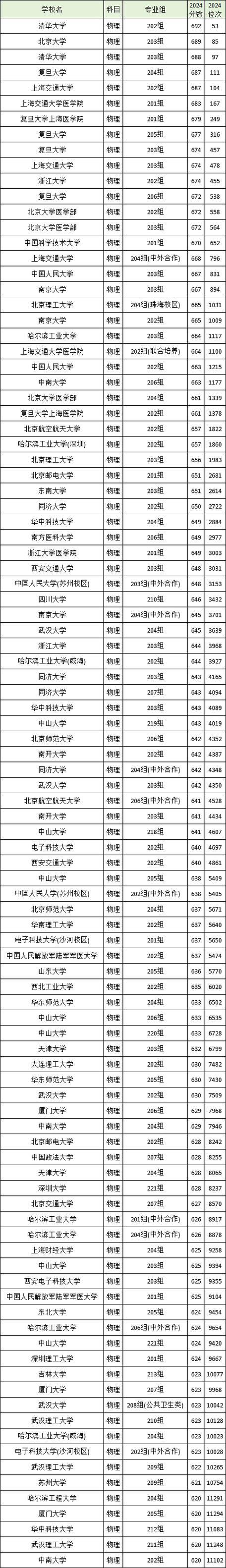 2024年廣東商業大學錄取分數線（2024各省份錄取分數線及位次排名）_廣州華商學院普通專升本分數線_2024廣州華商學院專升本分數線