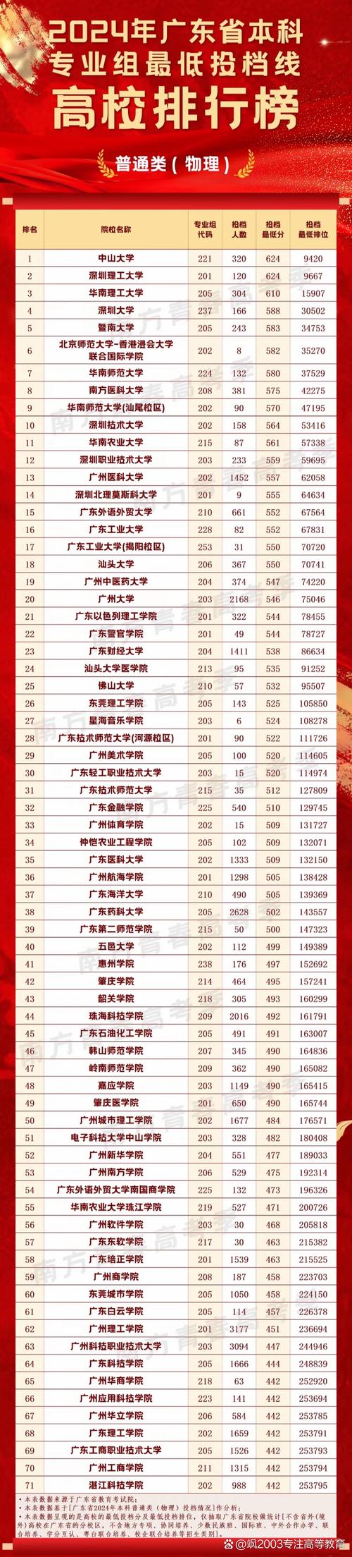 2024年廣東所有大學(xué)錄取分?jǐn)?shù)線（2024各省份錄取分?jǐn)?shù)線及位次排名）_廣東省各大學(xué)位次排名一覽表_2022年廣東省大學(xué)錄取分?jǐn)?shù)線