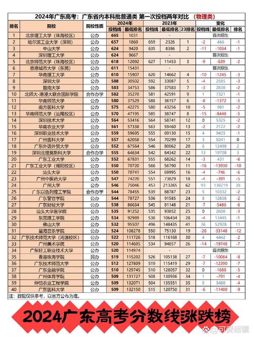 廣東省?？圃盒ｄ浫》謹稻€_廣東省2025年本科院校錄取分數線_2024年廣東省二本大學錄取分數線（2024各省份錄取分數線及位次排名）