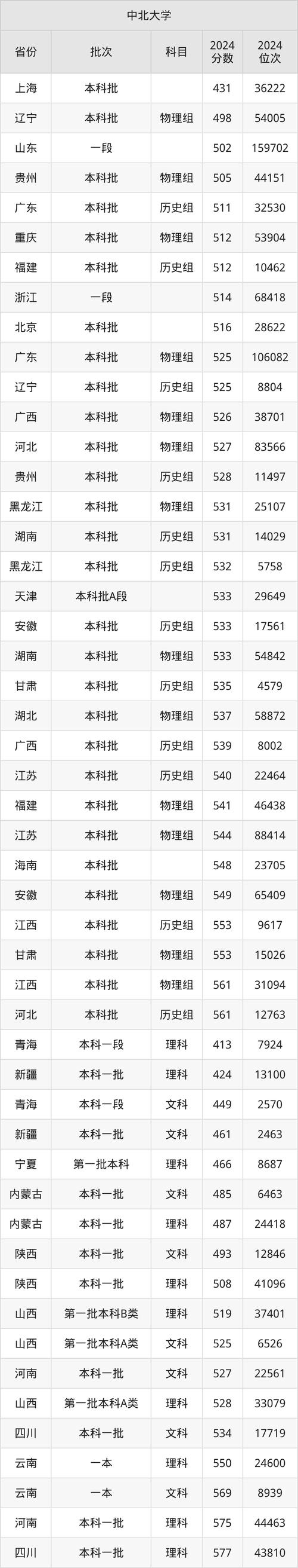 2024年中北大學信息錄取分數線（所有專業分數線一覽表公布）_山西省高考志愿填報指南_中北大學2024年錄取分數線