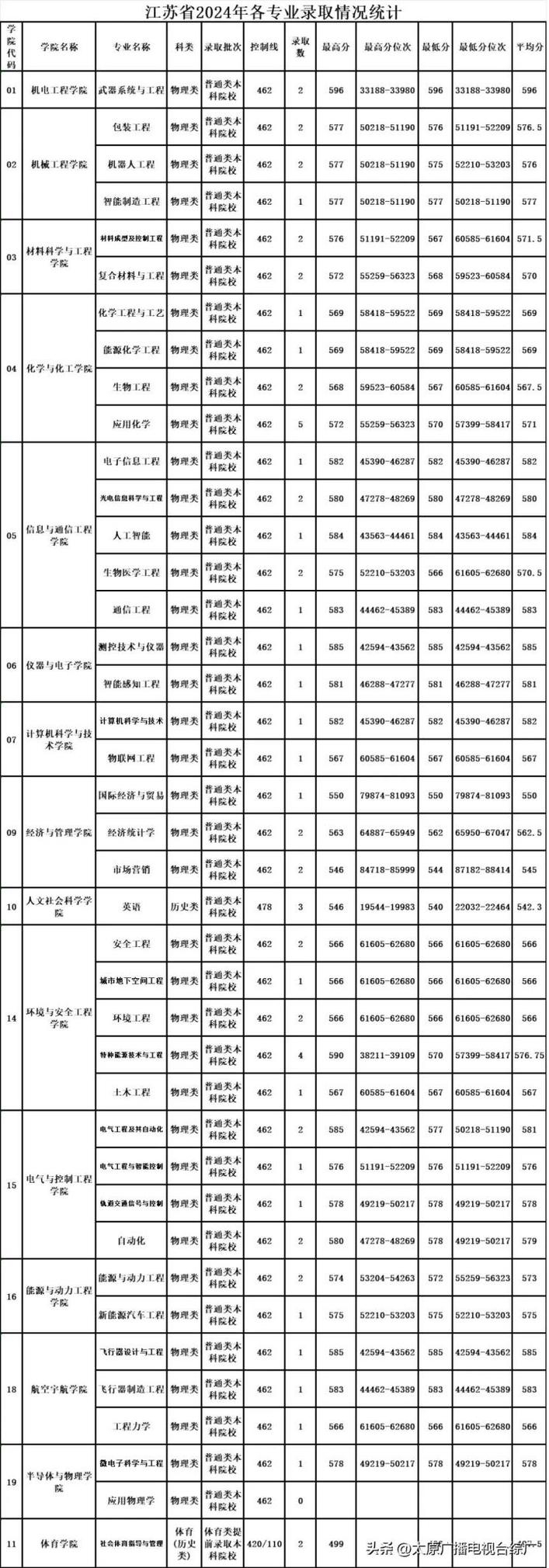 山西省高考志愿填報指南_2024年中北大學信息錄取分數線（所有專業分數線一覽表公布）_中北大學2024年錄取分數線