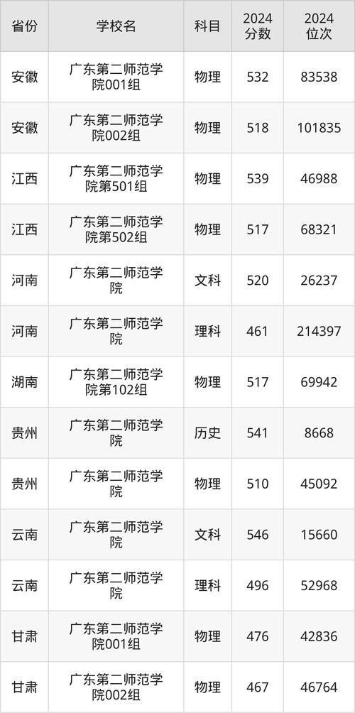 2024年廣東本科院校分數線_廣東公辦本科院校排名_2024年廣州第二師范大學錄取分數線（2024各省份錄取分數線及位次排名）