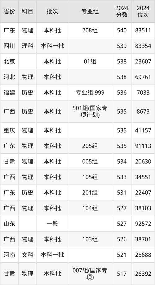 _ 2022屆本科畢業生就業去向分析 _2024年華僑大學研究生錄取分數線（2024各省份錄取分數線及位次排名）