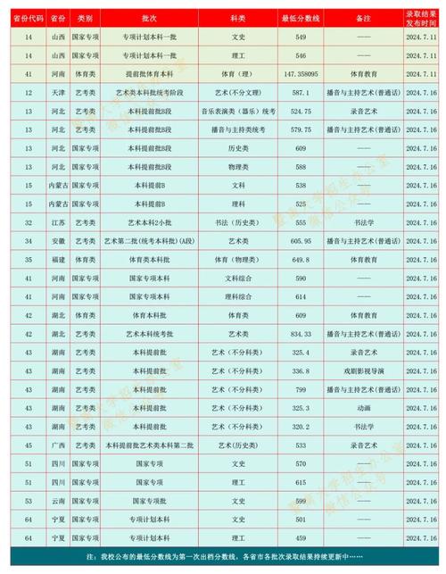 浙江省高考提前錄取投檔比例_2024年廣州暨南大學錄取分數線（2024各省份錄取分數線及位次排名）_2025年高考提前錄取時間