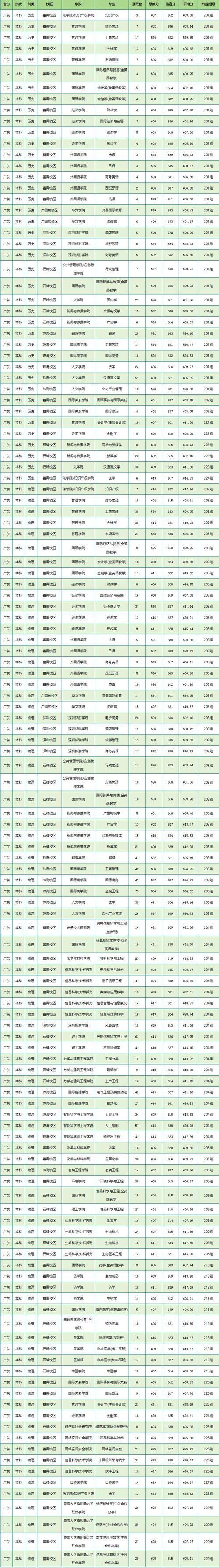 2025年高考提前錄取時間_浙江省高考提前錄取投檔比例_2024年廣州暨南大學錄取分數線（2024各省份錄取分數線及位次排名）