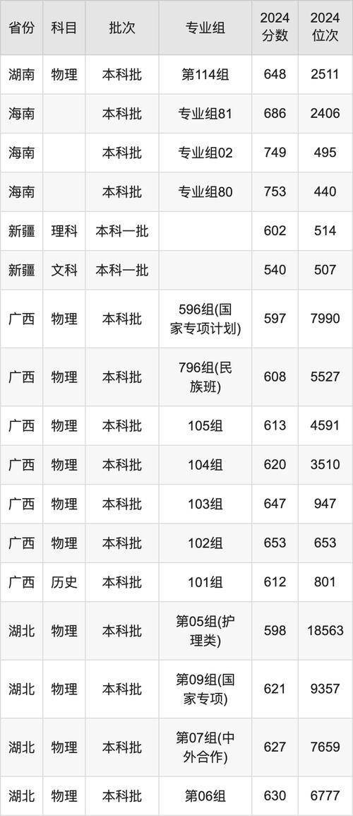 2024年華中科技大學錄取分數線（2024各省份錄取分數線及位次排名）_鄂招生院校2024年投檔線位次分析_2025年一分一段表對比