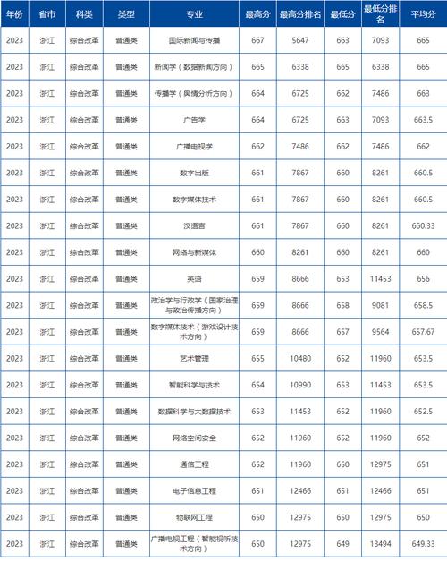 中國傳媒大學2+2留學項目_2024年中國傳媒大學進修班錄取分數線（所有專業分數線一覽表公布）_2024年招生要求