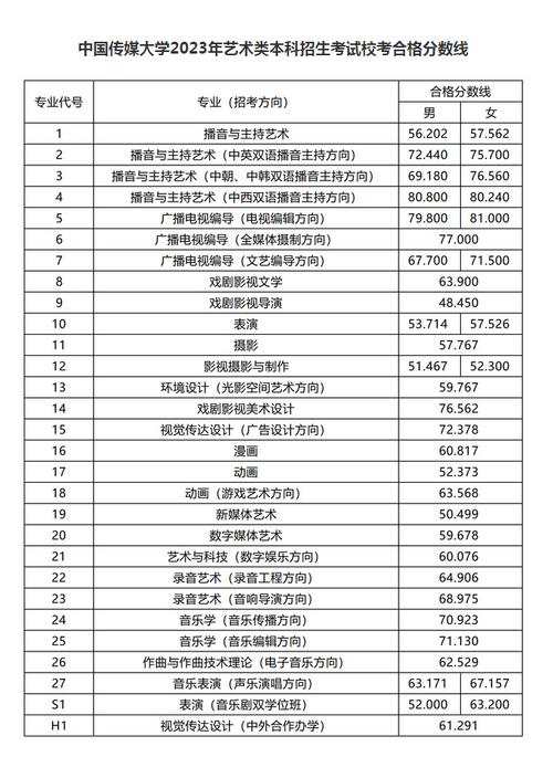 2024年中國傳媒大學進修班錄取分數線（所有專業分數線一覽表公布）_中國傳媒大學2+2留學項目_2024年招生要求