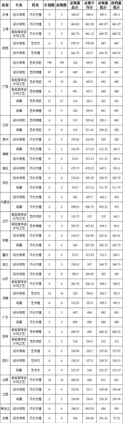 桂林理工大學天津最低錄取位次_2025天津高考桂林理工大學錄取分數線_2024年桂林理工大學博文管理學院錄取分數線（2024各省份錄取分數線及位次排名）