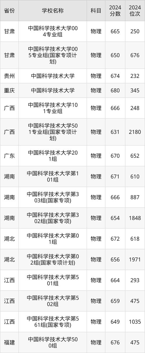 2024年理科分數線_2024年華中科技大學錄取錄取分數線（2024各省份錄取分數線及位次排名）_華中科技大學青海錄取分數線