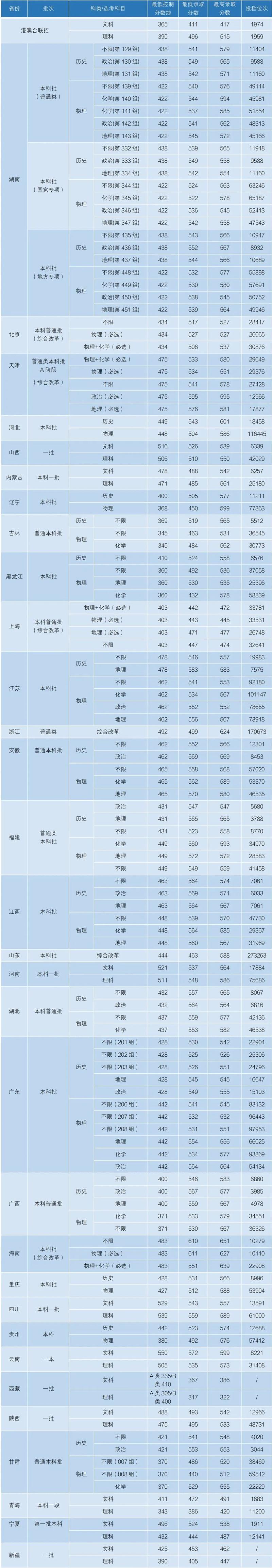 華中科技大學青海錄取分數線_2024年理科分數線_2024年華中科技大學錄取錄取分數線（2024各省份錄取分數線及位次排名）