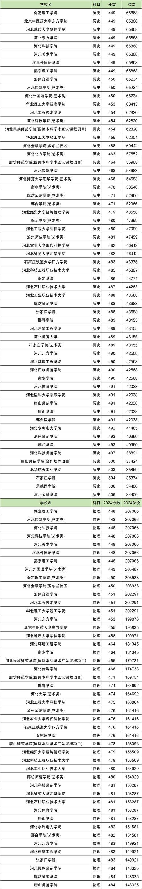  教育部2024年高校專業調整 __2024年中國大學本科教育排行榜錄取分數線（所有專業分數線一覽表公布）